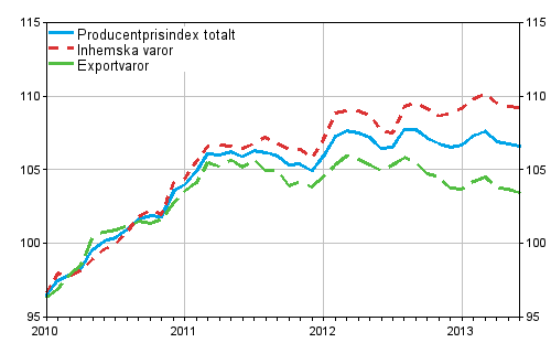 Producentprisindex fr industrin 2010=100, 2010:01–2013:06