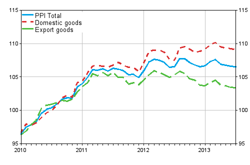 Producer Price Index (PPI) 2010=100, 2010:01–2013:07