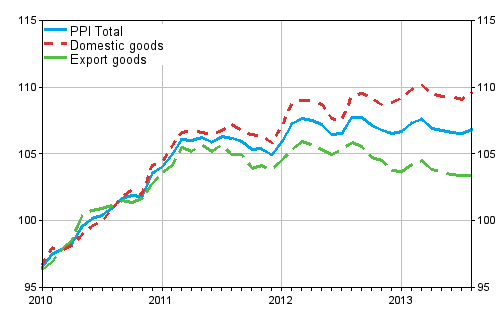 Producer Price Index (PPI) 2010=100, 2010:01–2013:08