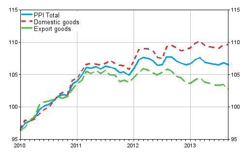 Producer Price Index (PPI) 2010=100, 2010:01–2013:09