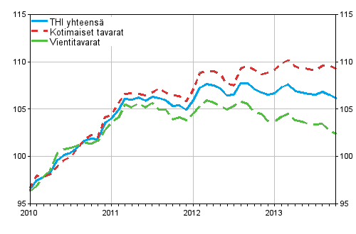 Tuottajahintaindeksi (THI) 2010=100, 2010:01–2013:10