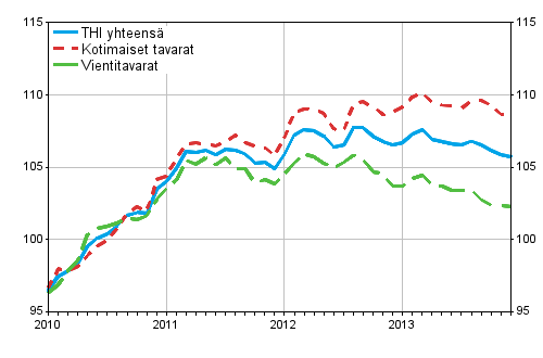 Tuottajahintaindeksi (THI) 2010=100, 2010:01–2013:12