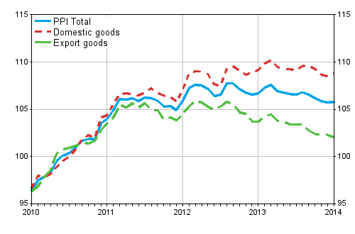 Producer Price Index (PPI) 2010=100, 2010:01–2014:01