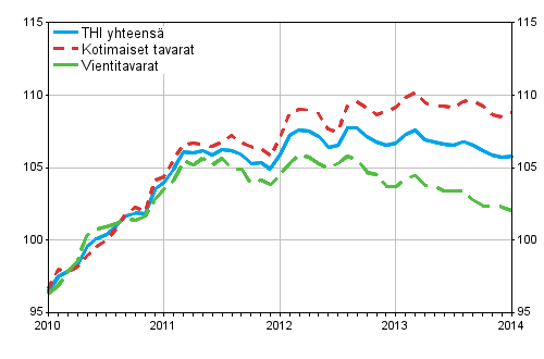 Tuottajahintaindeksi (THI) 2010=100, 2010:01–2014:01