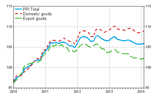 Producer Price Index (PPI) 2010=100, 2010:01–2014:02