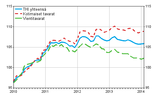 Tuottajahintaindeksi (THI) 2010=100, 2010:01–2014:02