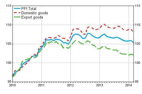 Producer Price Index (PPI) 2010=100, 2010:01–2014:03