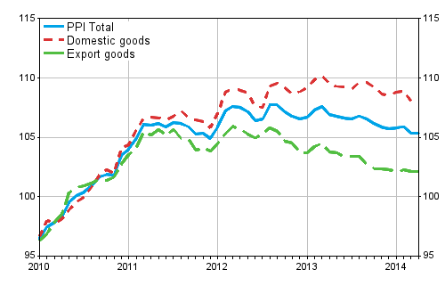 Producer Price Index (PPI) 2010=100, 2010:01–2014:04