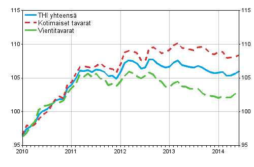 Tuottajahintaindeksi (THI) 2010=100, 2010:01–2014:06