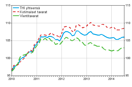 Tuottajahintaindeksi (THI) 2010=100, 2010:01–2014:07