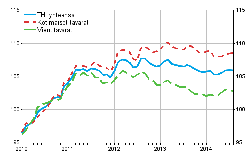 Tuottajahintaindeksi (THI) 2010=100, 2010:01–2014:08