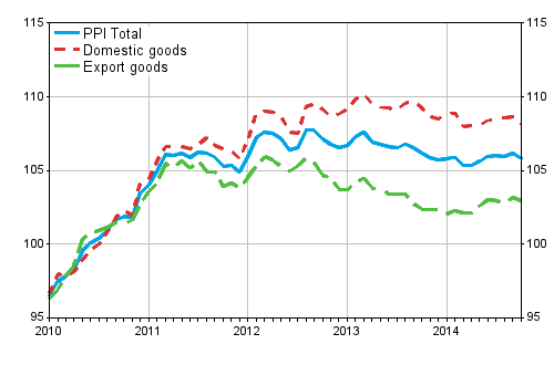 Producer Price Index (PPI) 2010=100, 2010:01–2014:10