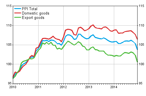 Producer Price Index (PPI) 2010=100, 1/2010–12/2014