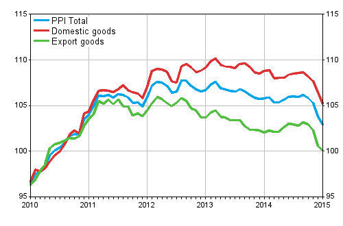 Producer Price Index (PPI) 2010=100, 1/2010–1/2015