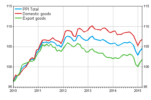 Producer Price Index (PPI) 2010=100, 1/2010–3/2015