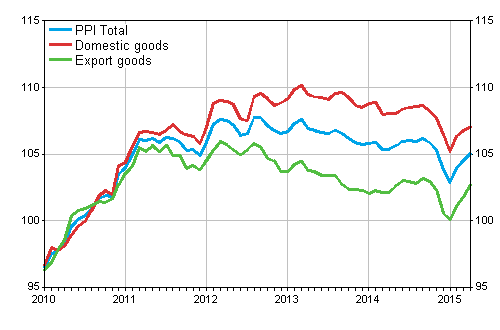 Producer Price Index (PPI) 2010=100, 1/2010–4/2015