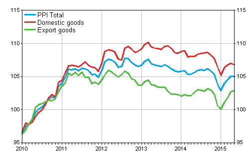 Producer Price Index (PPI) 2010=100, 1/2010–5/2015