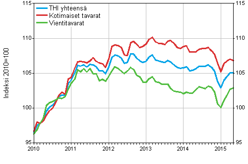 Tuottajahintaindeksi (THI) 2010=100, 1/2010–5/2015