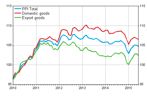 Producer Price Index (PPI) 2010=100, 1/2010–6/2015