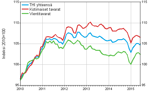 Tuottajahintaindeksi (THI) 2010=100, 1/2010–6/2015