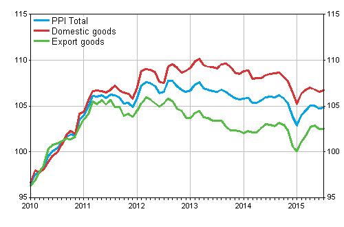 Producer Price Index (PPI) 2010=100, 1/2010–7/2015