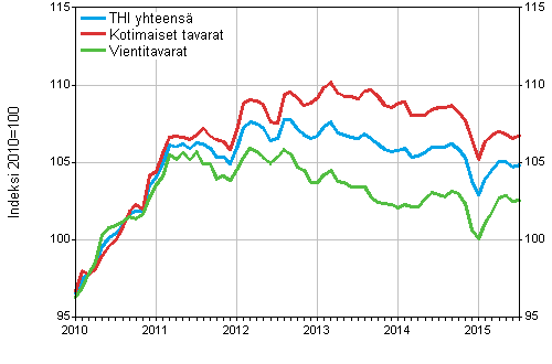 Tuottajahintaindeksi (THI) 2010=100, 1/2010–7/2015