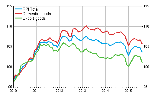 Producer Price Index (PPI) 2010=100, 1/2010–8/2015