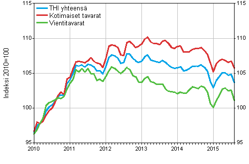 Tuottajahintaindeksi (THI) 2010=100, 1/2010–8/2015