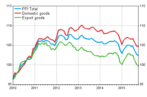 Producer Price Index (PPI) 2010=100, 1/2010–10/2015