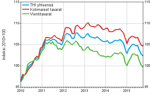 Tuottajahintaindeksi (THI) 2010=100, 1/2010–10/2015