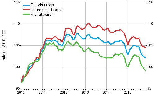 Tuottajahintaindeksi (THI) 2010=100, 1/2010–11/2015