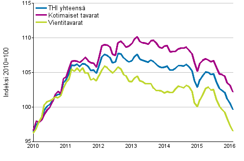 Tuottajahintaindeksi (THI) 2010=100, 1/2010–2/2016