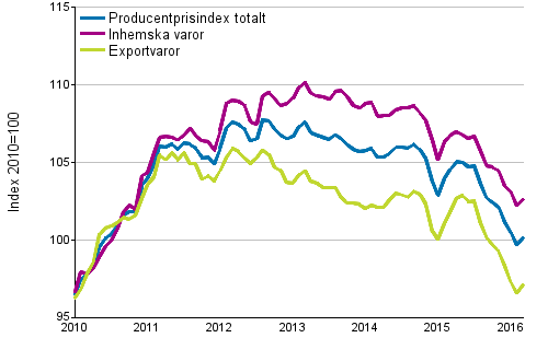 Producentprisindex fr industrin 2010=100, 1/2010–3/2016