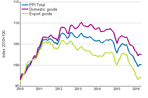 Producer Price Index (PPI) 2010=100, 1/2010–4/2016