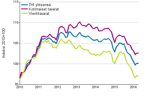 Tuottajahintaindeksi (THI) 2010=100, 1/2010–4/2016