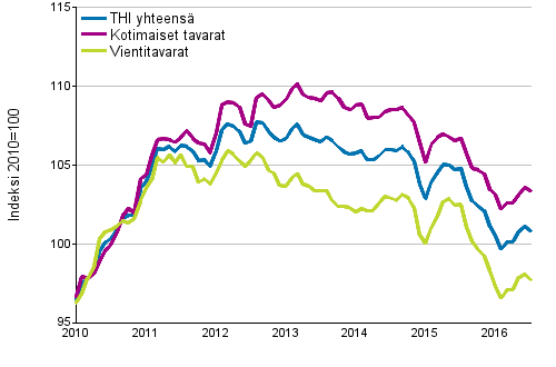 Tuottajahintaindeksi (THI) 2010=100, 1/2010–7/2016