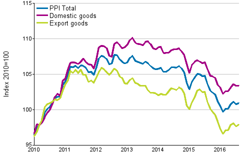 Producer Price Index (PPI) 2010=100, 1/2010–8/2016