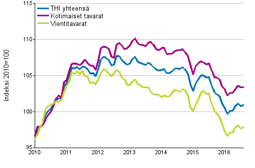 Tuottajahintaindeksi (THI) 2010=100, 1/2010–8/2016