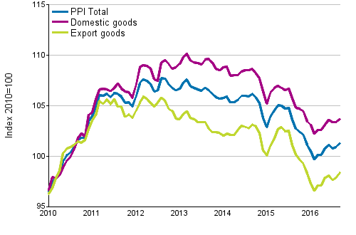 Producer Price Index (PPI) 2010=100, 1/2010–9/2016