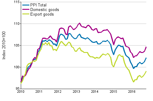 Producer Price Index (PPI) 2010=100, 1/2010–10/2016