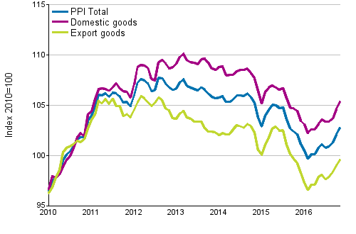 Producer Price Index (PPI) 2010=100, 1/2010–11/2016