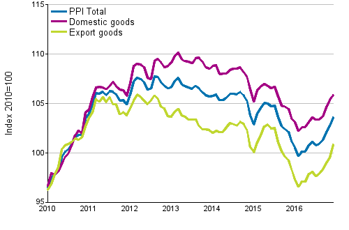 Producer Price Index (PPI) 2010=100, 1/2010–12/2016