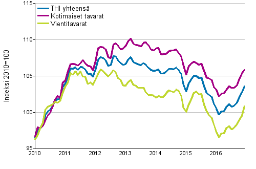 Tuottajahintaindeksi (THI) 2010=100, 1/2010–12/2016