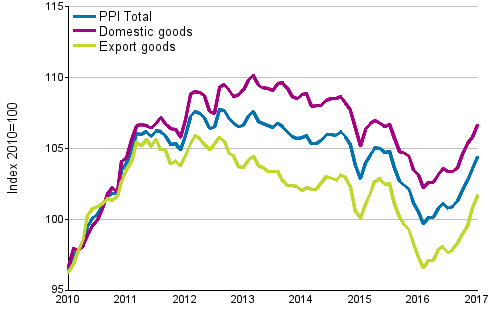 Producer Price Index (PPI) 2010=100, 1/2010–1/2017