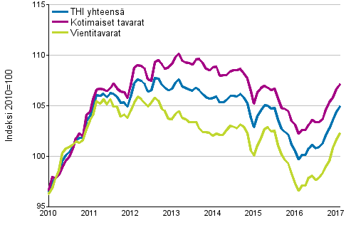 Tuottajahintaindeksi (THI) 2010=100, 1/2010–2/2017