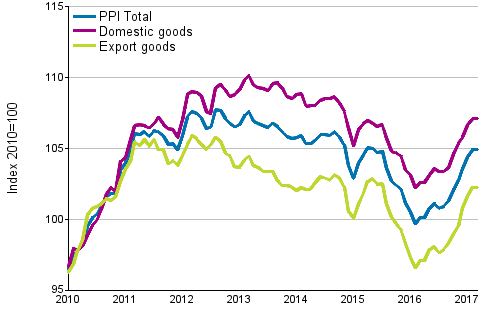 Producer Price Index (PPI) 2010=100, 1/2010–3/2017