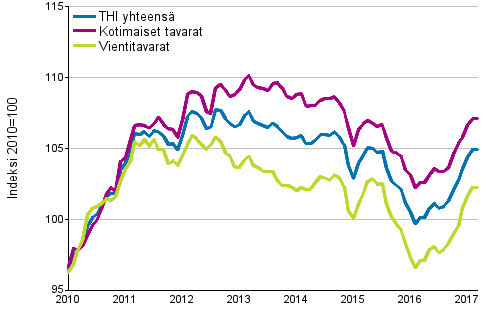 Tuottajahintaindeksi (THI) 2010=100, 1/2010–3/2017