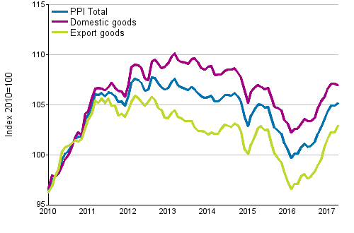 Producer Price Index (PPI) 2010=100, 1/2010–4/2017