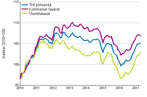 Tuottajahintaindeksi (THI) 2010=100, 1/2010–4/2017