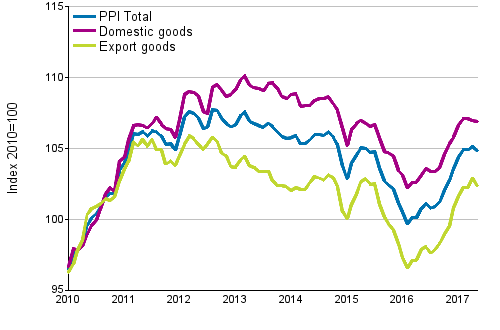 Producer Price Index (PPI) 2010=100, 1/2010–5/2017